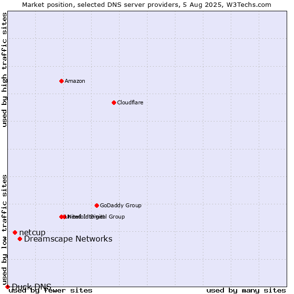Market position of Dreamscape Networks vs. netcup vs. Duck DNS