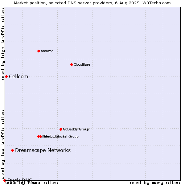 Market position of Dreamscape Networks vs. Cellcom vs. Duck DNS
