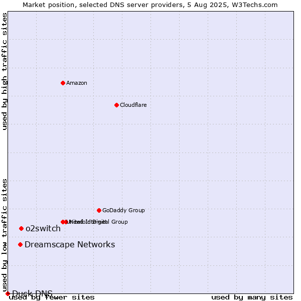 Market position of o2switch vs. Dreamscape Networks vs. Duck DNS