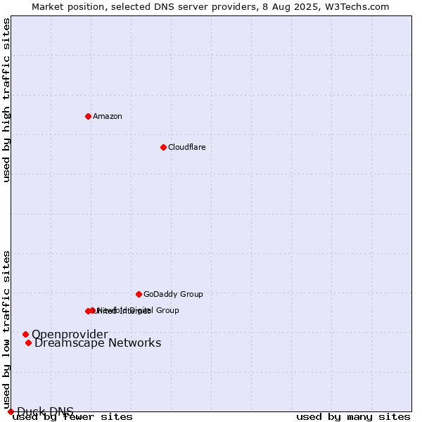 Market position of Dreamscape Networks vs. Openprovider vs. Duck DNS
