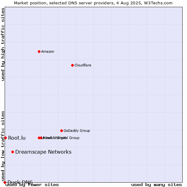 Market position of Dreamscape Networks vs. Root.lu vs. Duck DNS