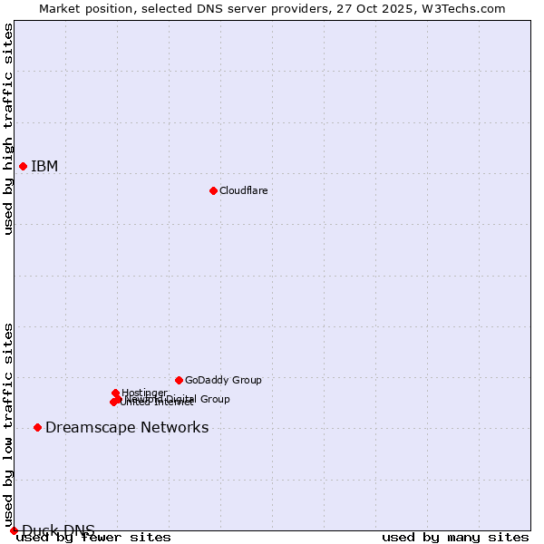 Market position of Dreamscape Networks vs. IBM vs. Duck DNS