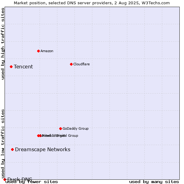 Market position of Dreamscape Networks vs. Tencent vs. Duck DNS