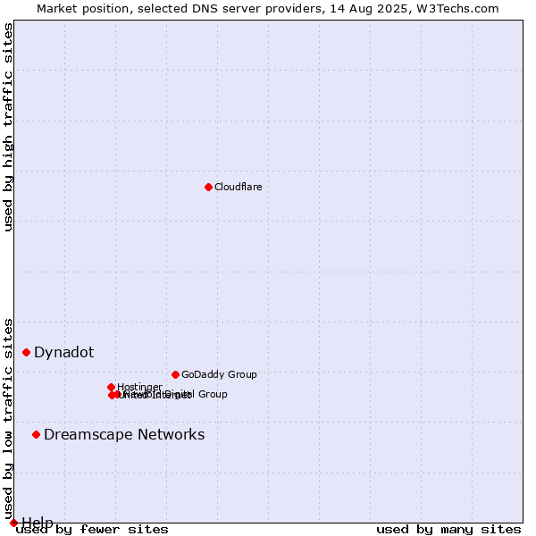 Market position of Dreamscape Networks vs. Dynadot vs. Help