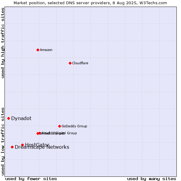 Market position of HostGator vs. Dreamscape Networks vs. Dynadot
