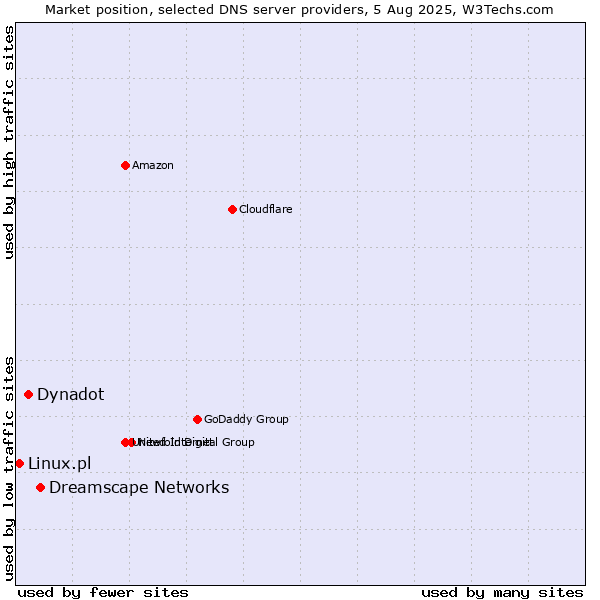 Market position of Dreamscape Networks vs. Dynadot vs. Linux.pl