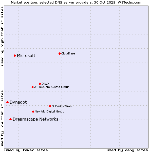 Market position of Microsoft vs. Dreamscape Networks vs. Dynadot