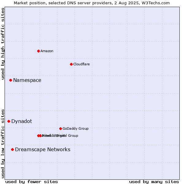 Market position of Dreamscape Networks vs. Namespace vs. Dynadot