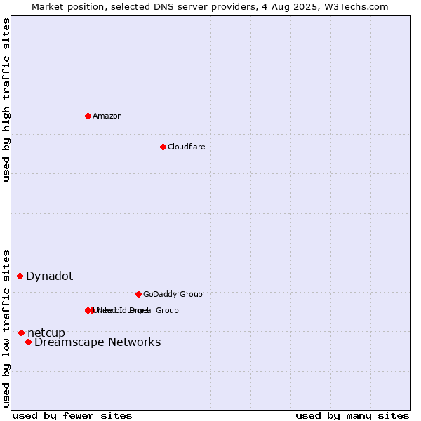 Market position of Dreamscape Networks vs. netcup vs. Dynadot