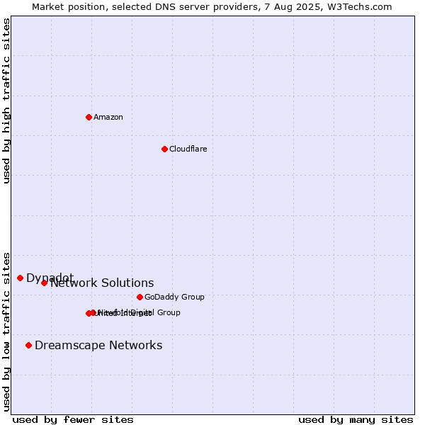 Market position of Network Solutions vs. Dreamscape Networks vs. Dynadot