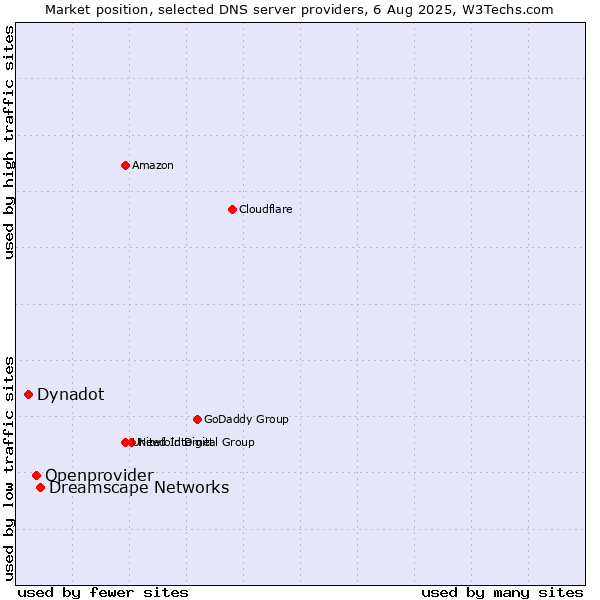 Market position of Dreamscape Networks vs. Openprovider vs. Dynadot