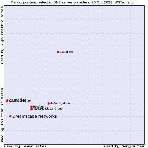 Market position of Dreamscape Networks vs. Dynadot vs. QUIC.cloud