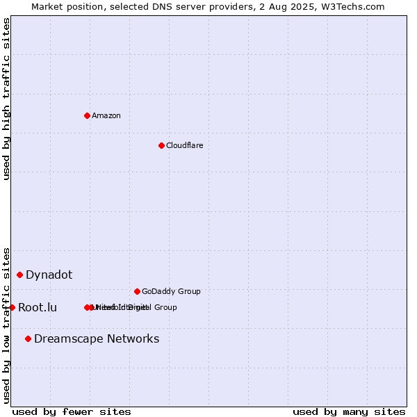Market position of Dreamscape Networks vs. Dynadot vs. Root.lu
