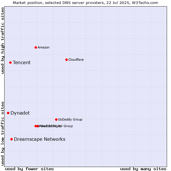 Market position of Dreamscape Networks vs. Tencent vs. Dynadot