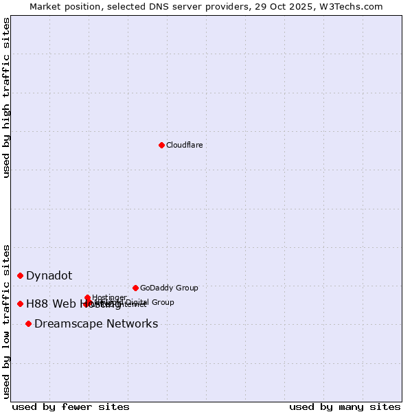 Market position of Dreamscape Networks vs. Dynadot vs. H88 Web Hosting