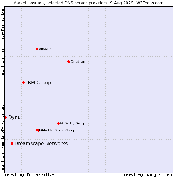 Market position of IBM Group vs. Dreamscape Networks vs. Dynu