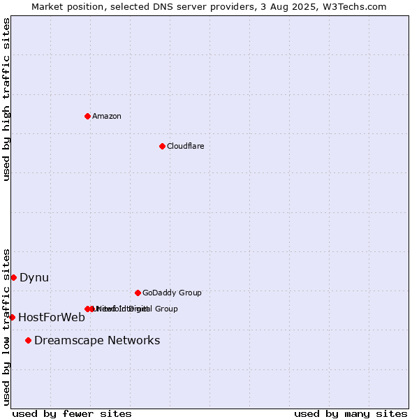 Market position of Dreamscape Networks vs. Dynu vs. HostForWeb