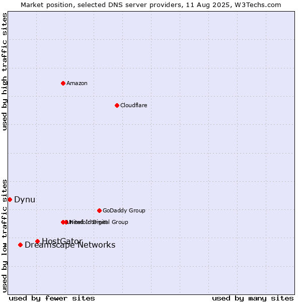 Market position of HostGator vs. Dreamscape Networks vs. Dynu