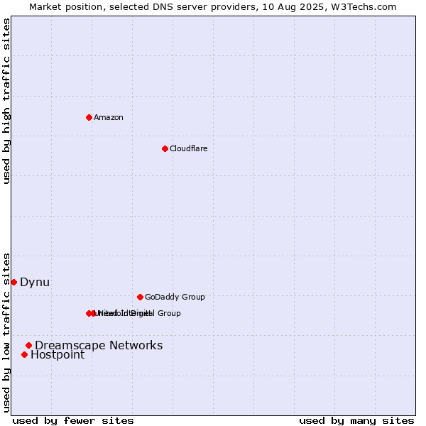 Market position of Dreamscape Networks vs. Hostpoint vs. Dynu