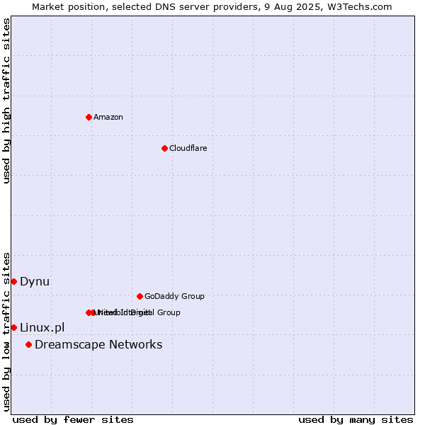 Market position of Dreamscape Networks vs. Dynu vs. Linux.pl