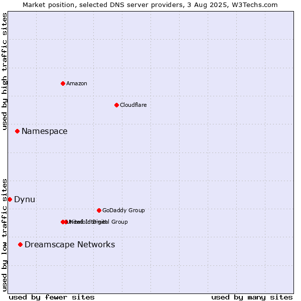 Market position of Dreamscape Networks vs. Namespace vs. Dynu