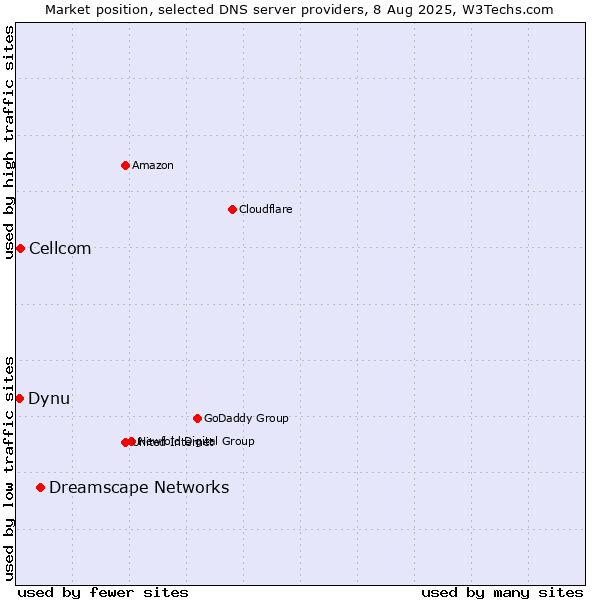 Market position of Dreamscape Networks vs. Cellcom vs. Dynu