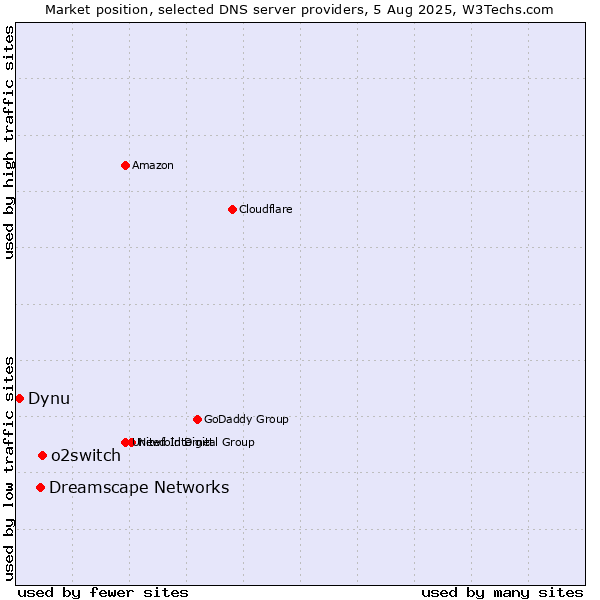 Market position of o2switch vs. Dreamscape Networks vs. Dynu
