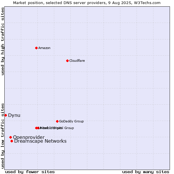 Market position of Dreamscape Networks vs. Openprovider vs. Dynu