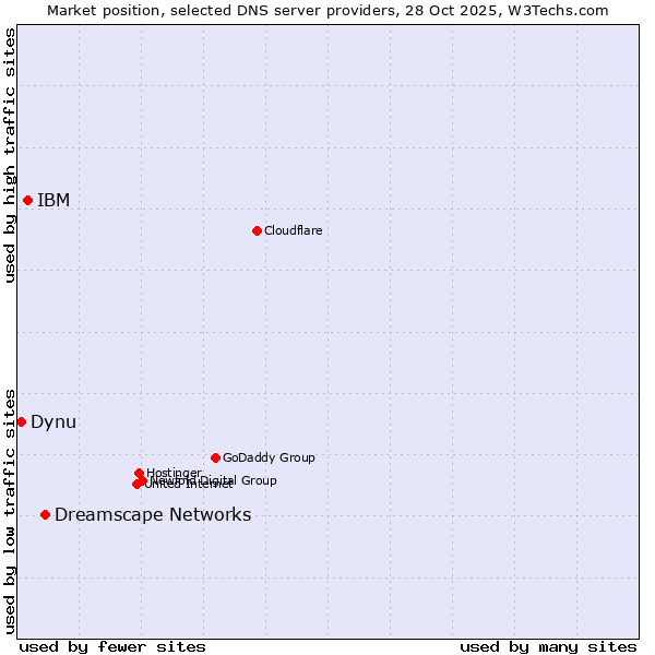 Market position of Dreamscape Networks vs. IBM vs. Dynu