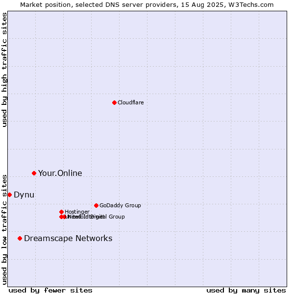 Market position of Your.Online vs. Dreamscape Networks vs. Dynu