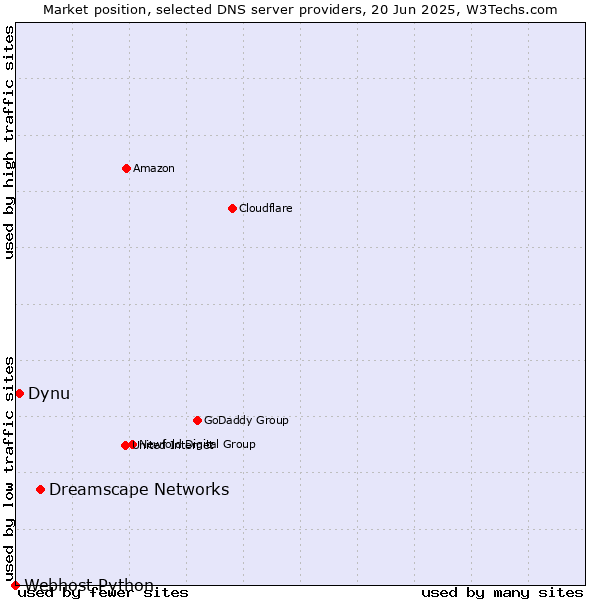 Market position of Dreamscape Networks vs. Dynu vs. Webhost Python