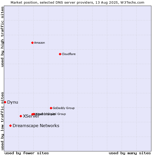 Market position of XServer vs. Dreamscape Networks vs. Dynu