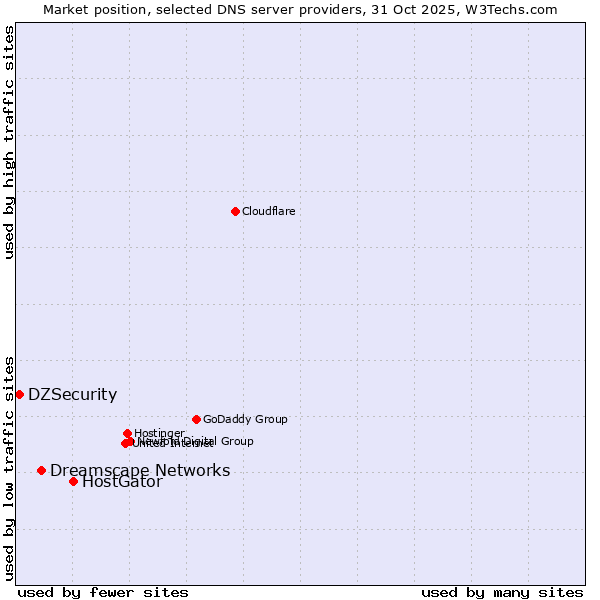 Market position of HostGator vs. Dreamscape Networks vs. DZSecurity