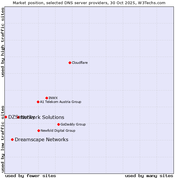 Market position of Network Solutions vs. Dreamscape Networks vs. DZSecurity