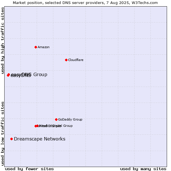 Market position of Dreamscape Networks vs. easyDNS Group vs. easyDNS