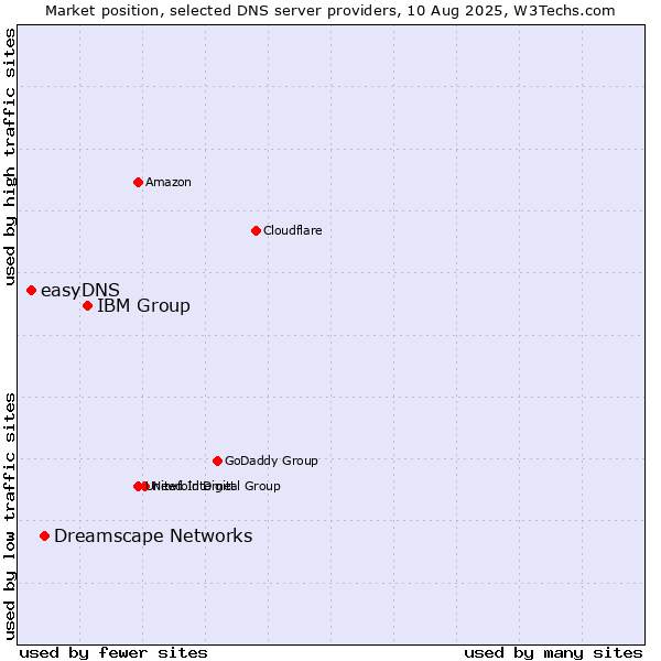 Market position of IBM Group vs. Dreamscape Networks vs. easyDNS