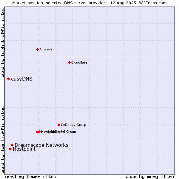 Market position of Dreamscape Networks vs. Hostpoint vs. easyDNS