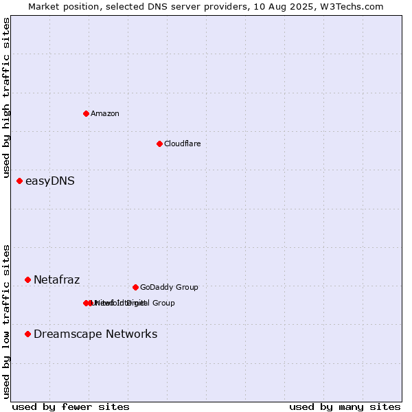 Market position of Netafraz vs. Dreamscape Networks vs. easyDNS