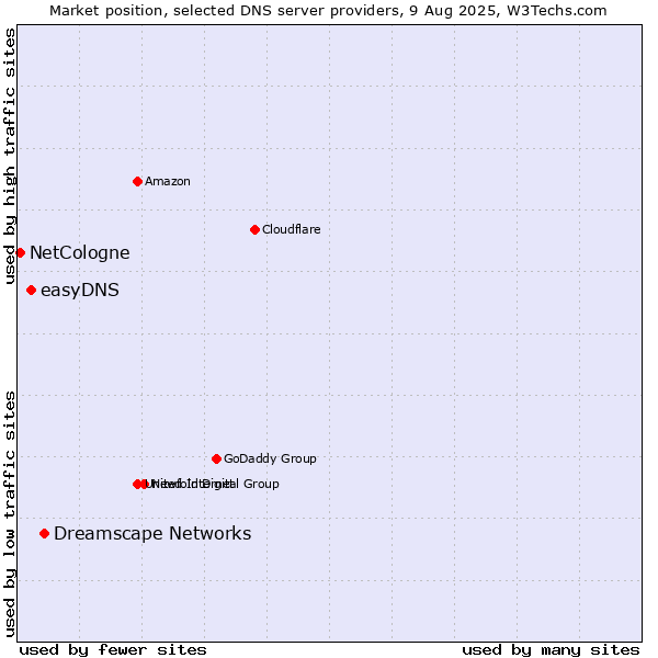 Market position of Dreamscape Networks vs. easyDNS vs. NetCologne