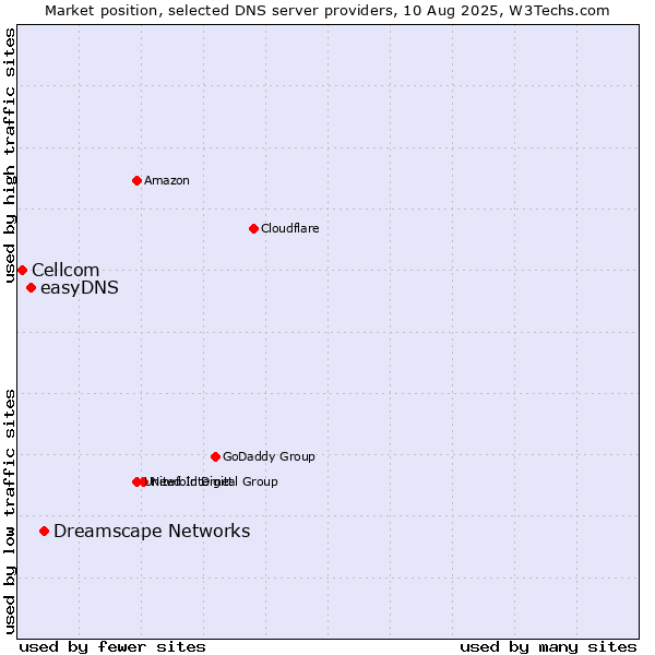 Market position of Dreamscape Networks vs. easyDNS vs. Cellcom