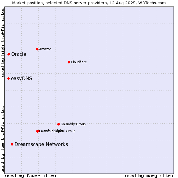 Market position of Dreamscape Networks vs. Oracle vs. easyDNS