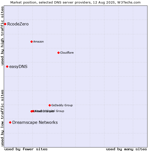 Market position of Dreamscape Networks vs. easyDNS vs. RcodeZero