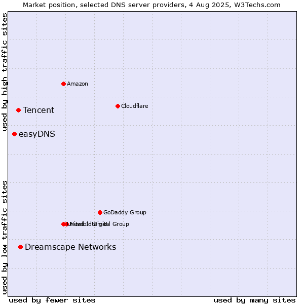 Market position of Dreamscape Networks vs. Tencent vs. easyDNS
