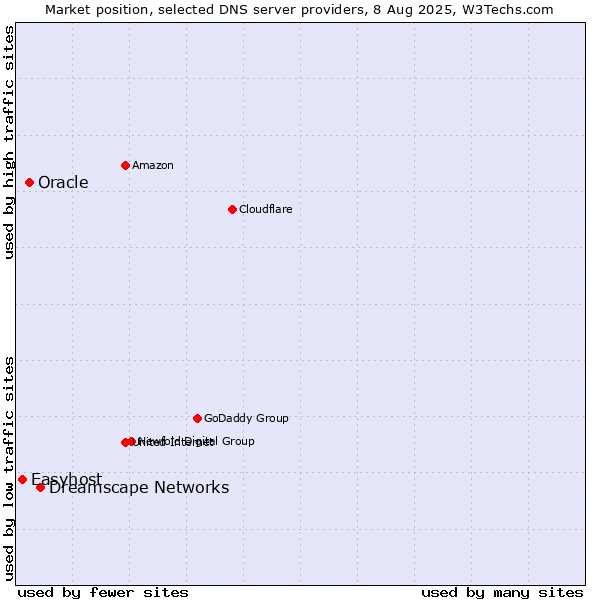 Market position of Dreamscape Networks vs. Oracle vs. Easyhost