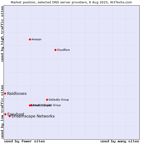 Market position of Dreamscape Networks vs. Easyhost vs. Raidboxes