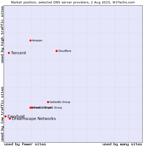 Market position of Dreamscape Networks vs. Tencent vs. Easyhost