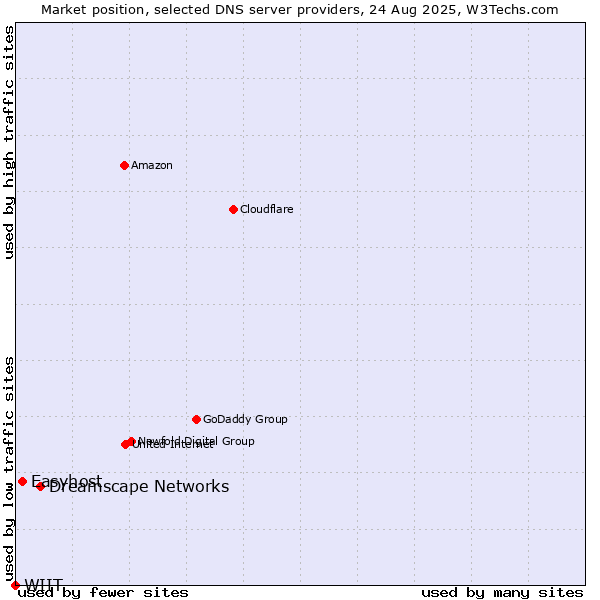 Market position of Dreamscape Networks vs. Easyhost vs. WIIT