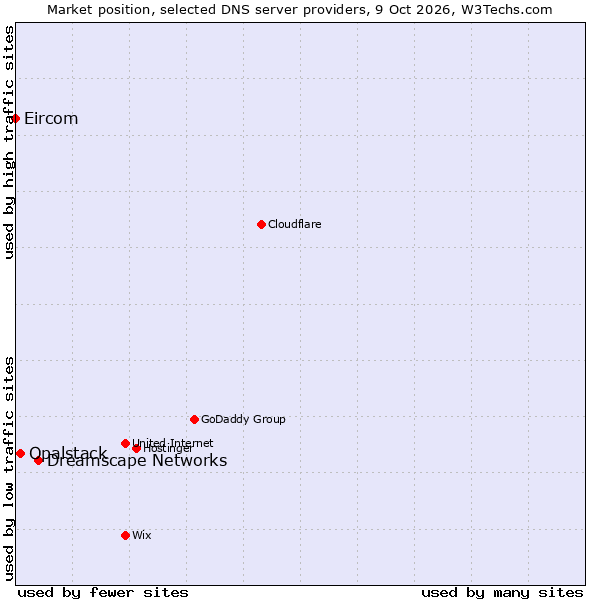 Market position of Dreamscape Networks vs. Opalstack vs. Eircom