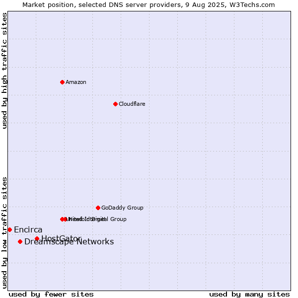 Market position of HostGator vs. Dreamscape Networks vs. Encirca