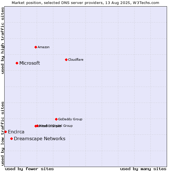 Market position of Microsoft vs. Dreamscape Networks vs. Encirca